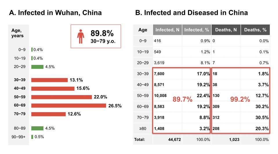 COVID-19 infection rates in China by age